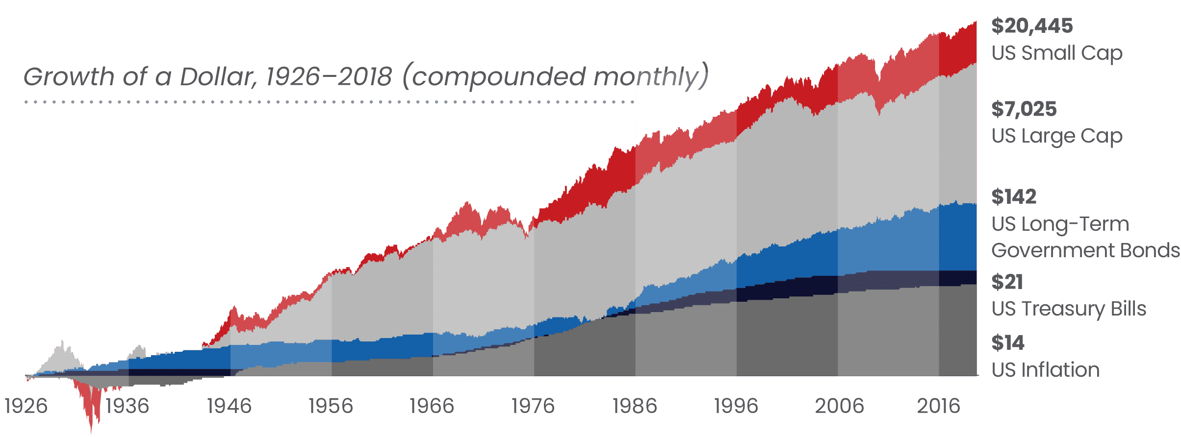 Dimensional Investment Group Dollar Growth