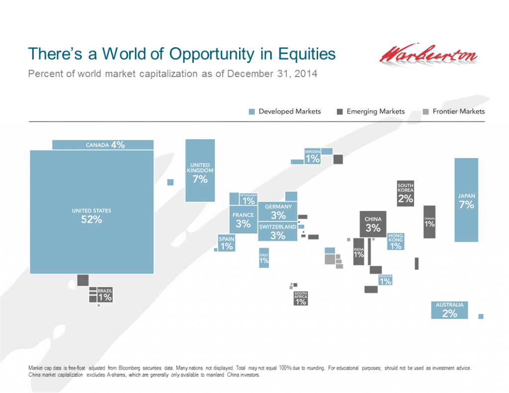 A World Of Equities